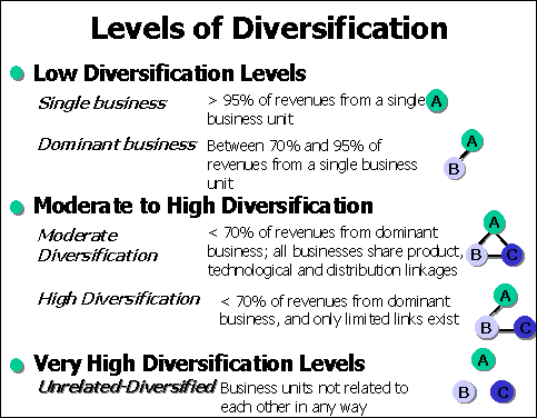 unrelated diversification strategy